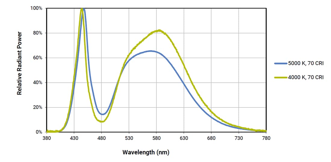 차트 - Cree LED XLamp® XP-G3 S-Line LED
